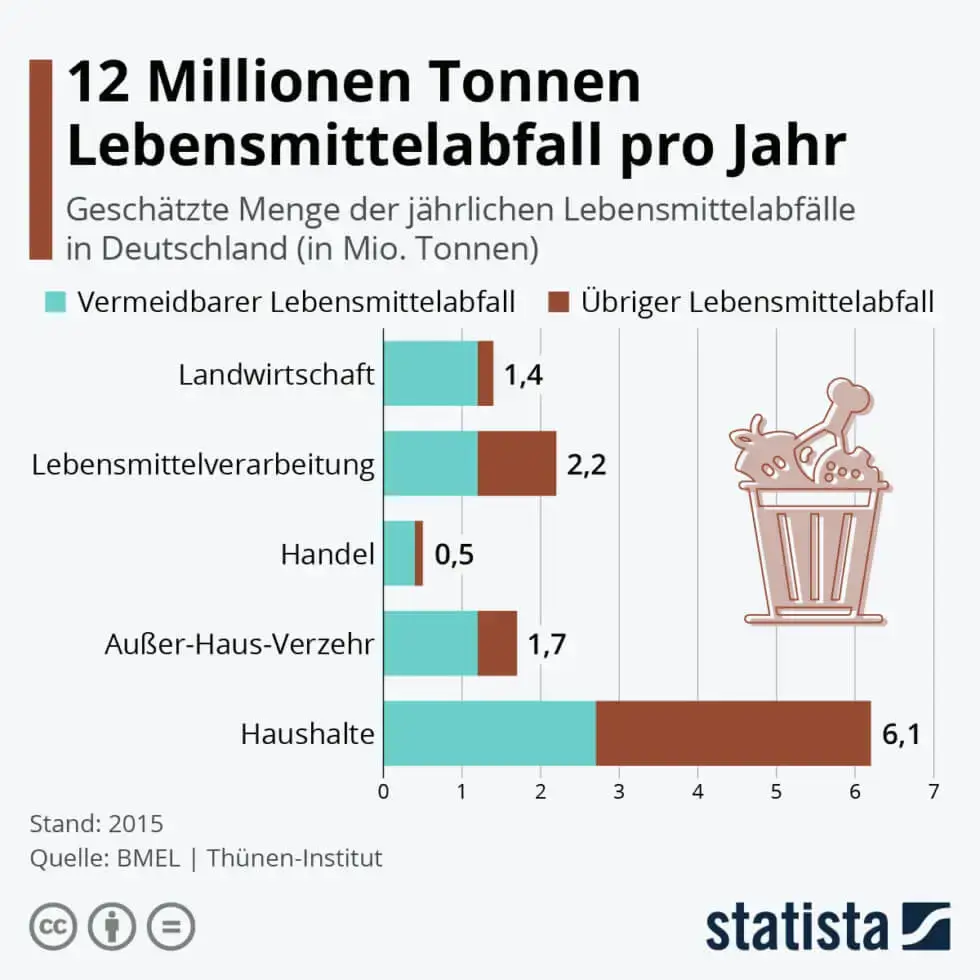 Auf der Grafik sieht man ein Balkendiagramm zum Thema Lebensmittelabfall und wie viel wir allgemein verschwenden.